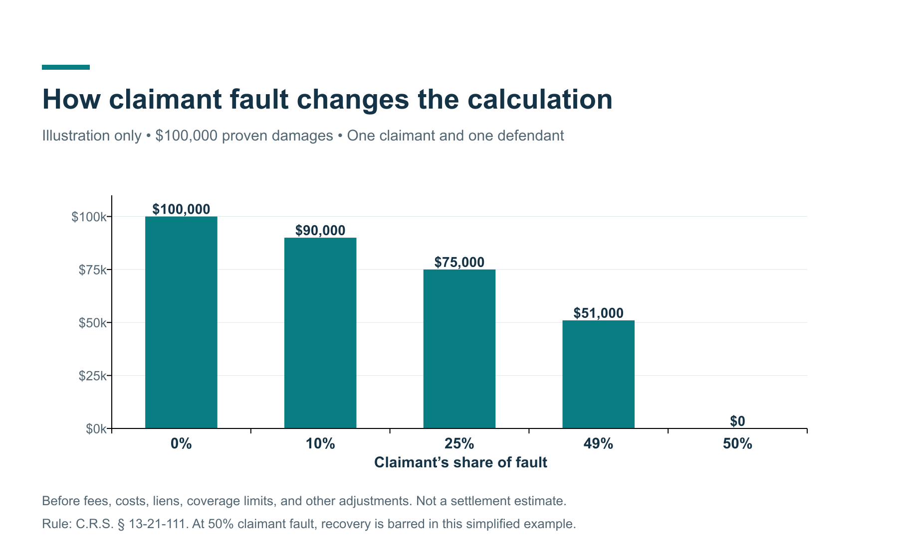 Illustrative recovery before other adjustments on $100,000 damages: $100,000 at 0% claimant fault, $90,000 at 10%, $75,000 at 25%, $51,000 at 49%, and $0 at 50%