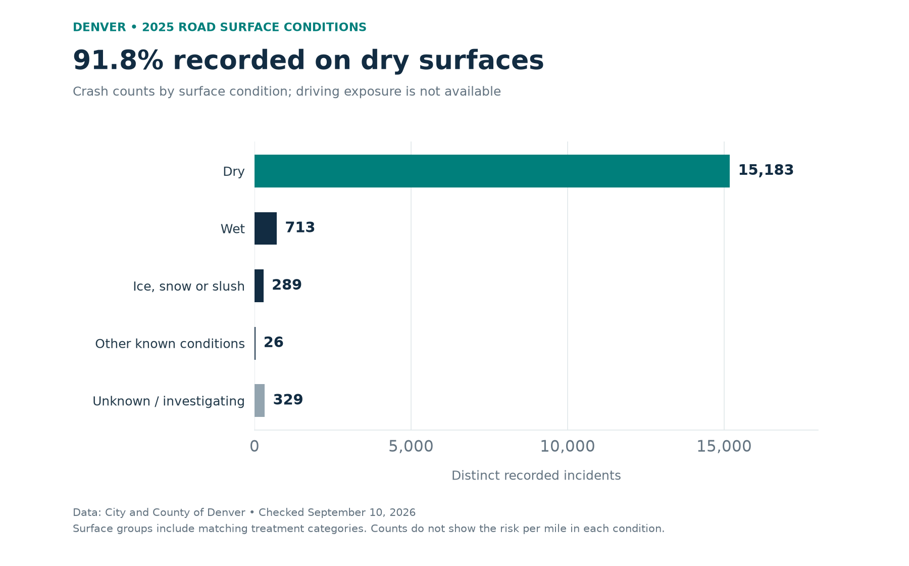 Bar chart of 2025 Denver recorded crashes by road surface: dry 15,183; wet 713; ice, snow or slush 289; other known conditions 26; unknown or under investigation 329.