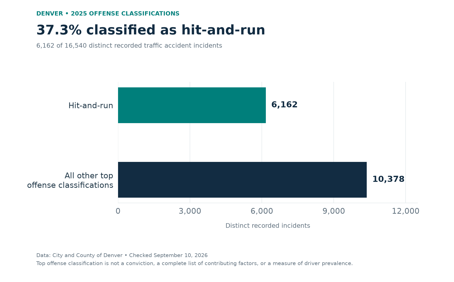 Horizontal bar chart showing 6,162 Denver incidents classified as hit-and-run in 2025 and 10,378 with other top offense classifications.