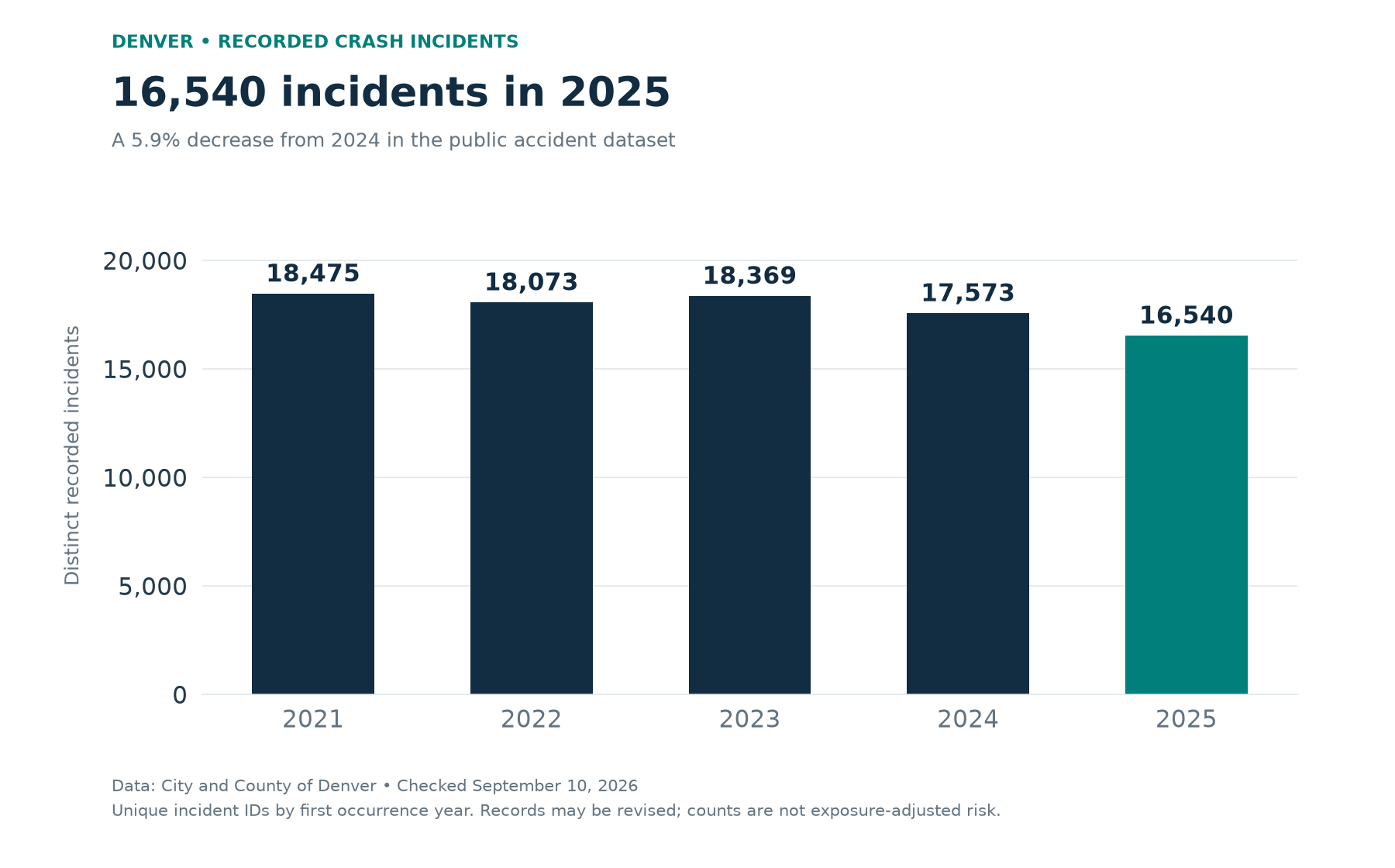 Bar chart of distinct recorded Denver crash incidents: 18,475 in 2021; 18,073 in 2022; 18,369 in 2023; 17,573 in 2024; and 16,540 in 2025.