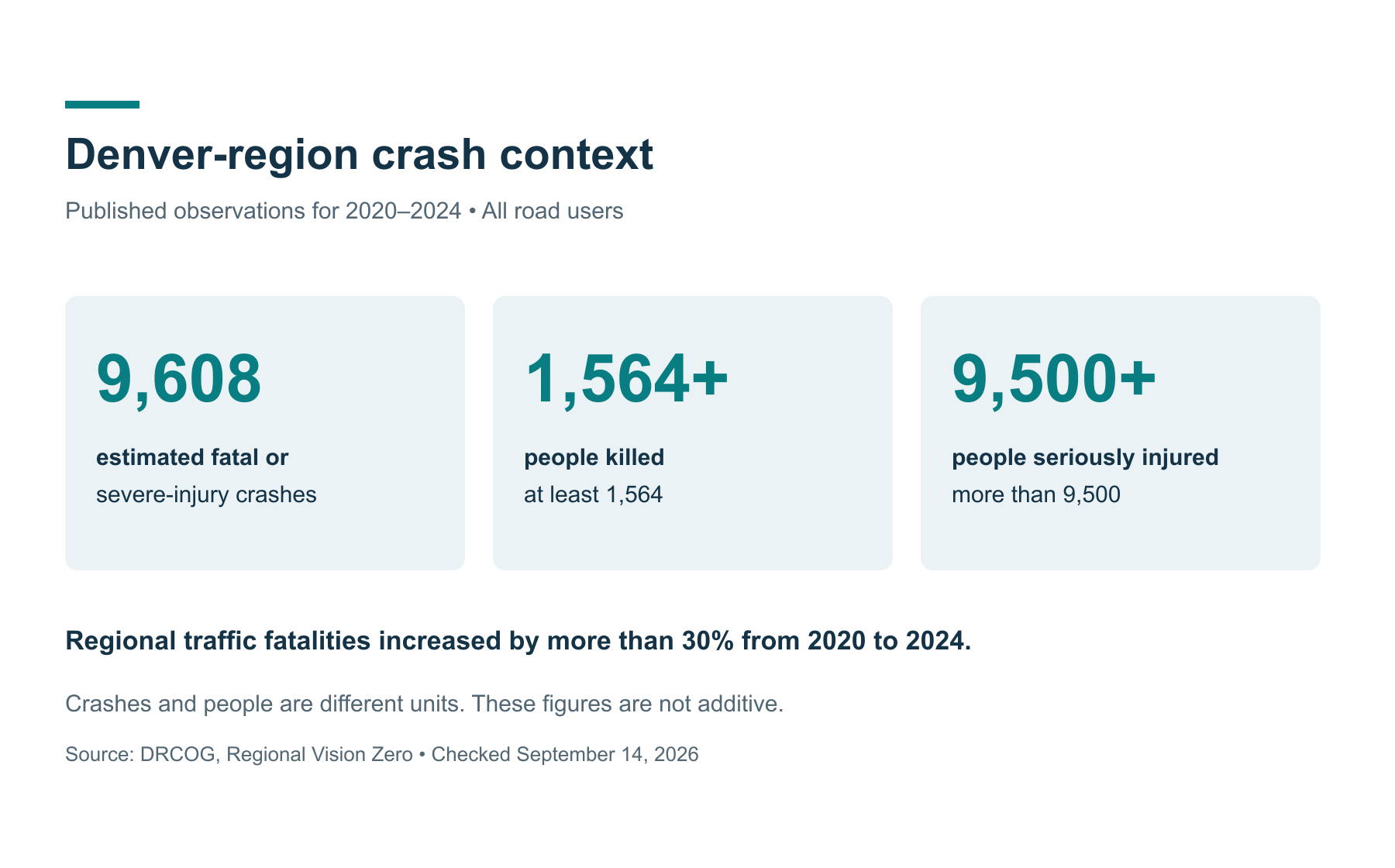Three separate Denver-region figures for 2020–2024: an estimated 9,608 fatal or severe-injury crashes, at least 1,564 people killed, and more than 9,500 seriously injured